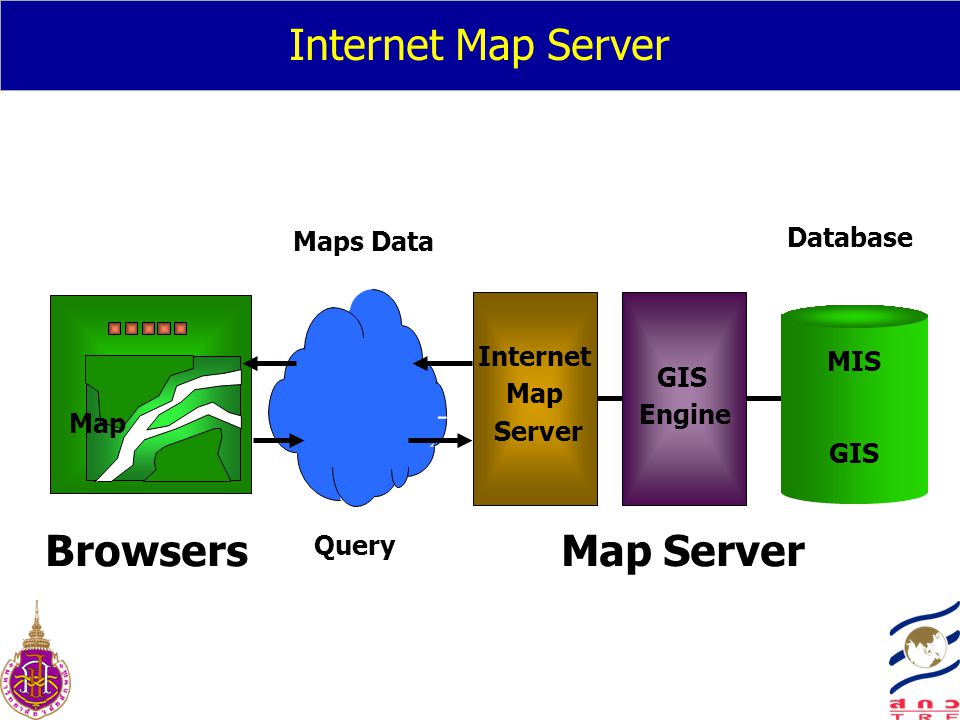 Internet Map Server Browsers Map Server Database Maps Data