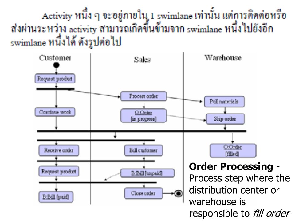 Order Processing - Process step where the distribution center or warehouse is responsible to fill order (receive and stock inventory, pick, pack and ship orders)