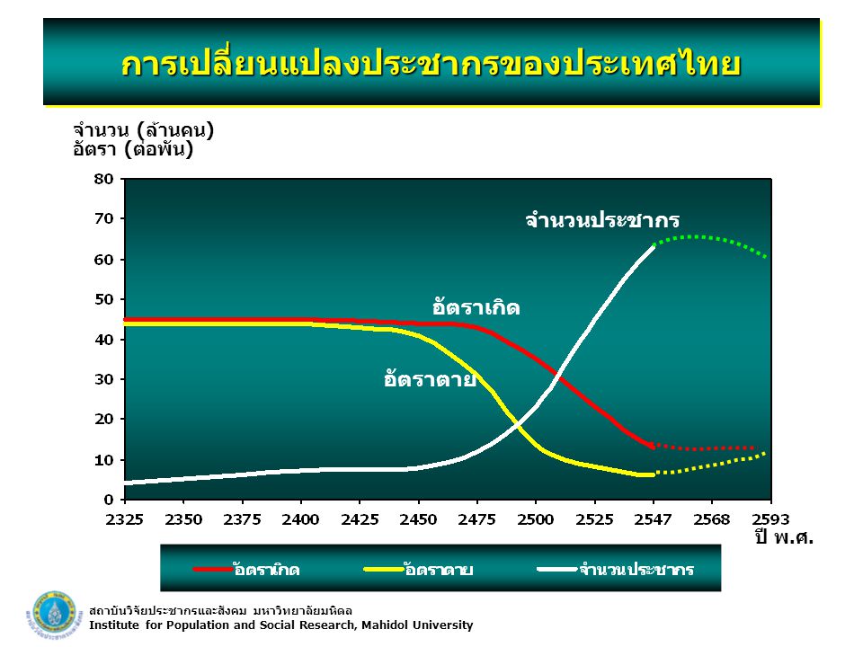 การเปลี่ยนแปลงประชากรของประเทศไทย