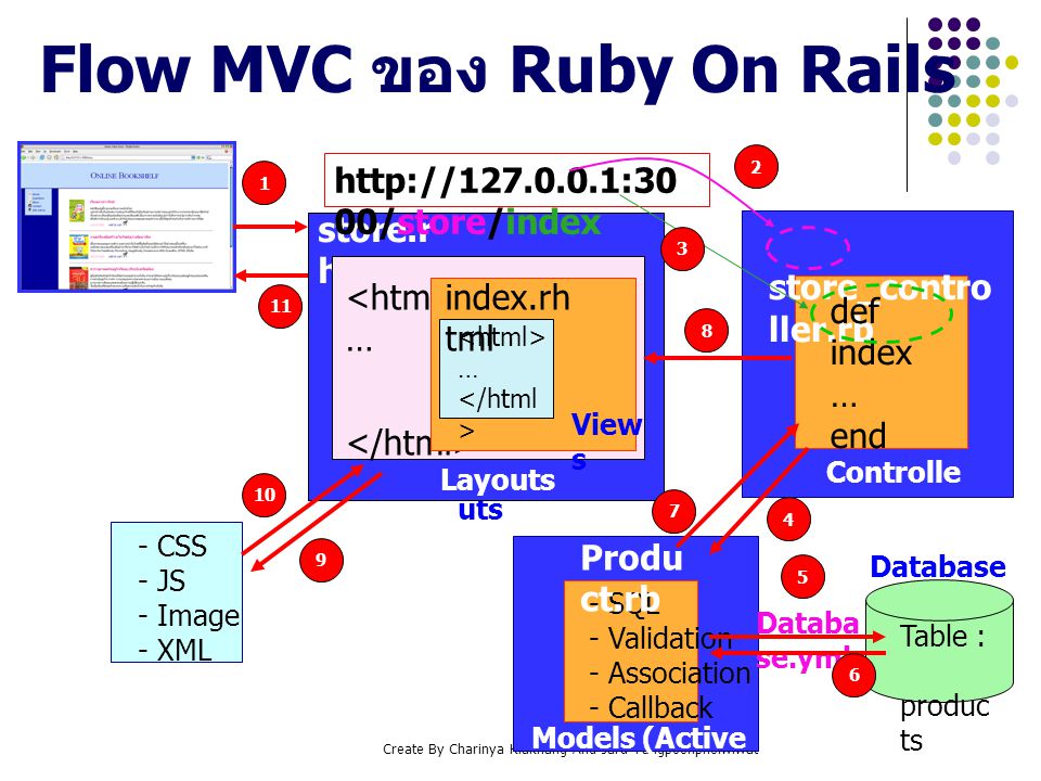 Flow MVC ของ Ruby On Rails