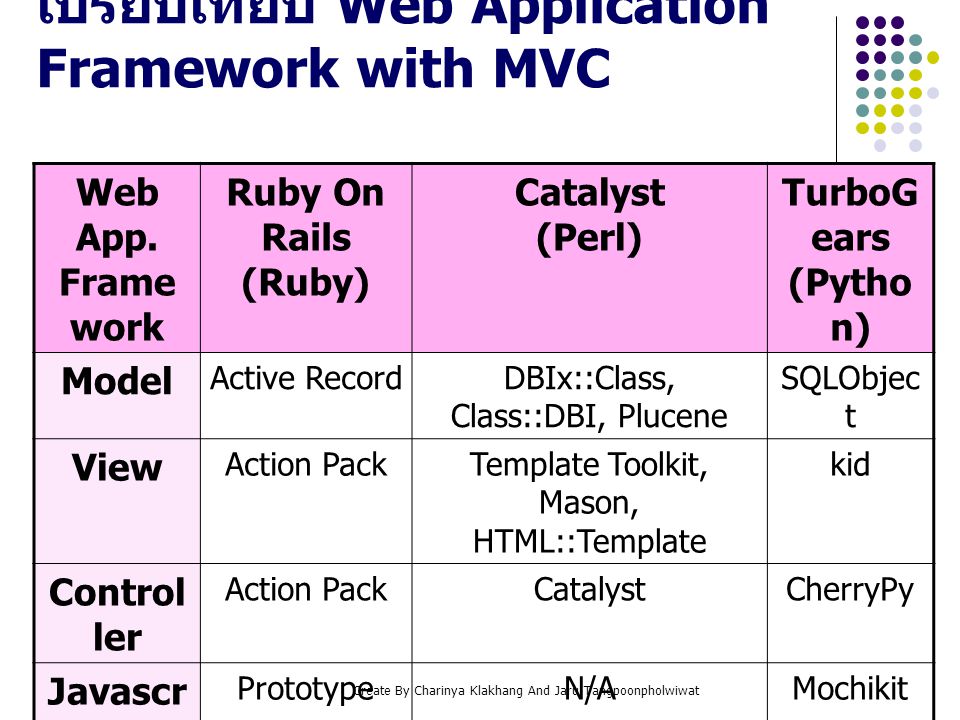 เปรียบเทียบ Web Application Framework with MVC