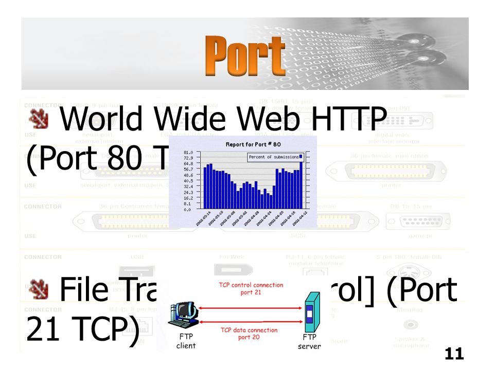 Port World Wide Web HTTP (Port 80 TCP)