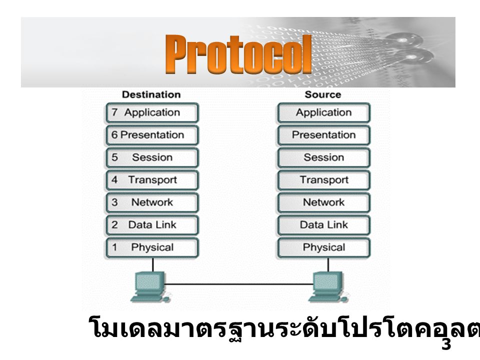 Protocol โมเดลมาตรฐานระดับโปรโตคอลตาม OSI