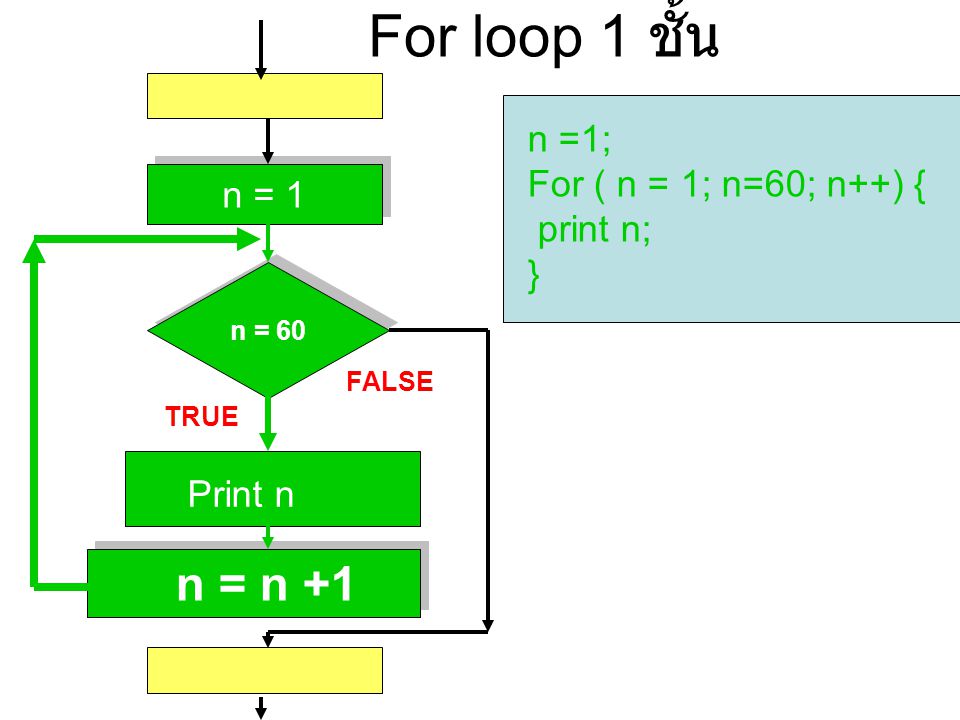 For loop 1 ชั้น n =1; For ( n = 1; n=60; n++) { print n; n = 1 }