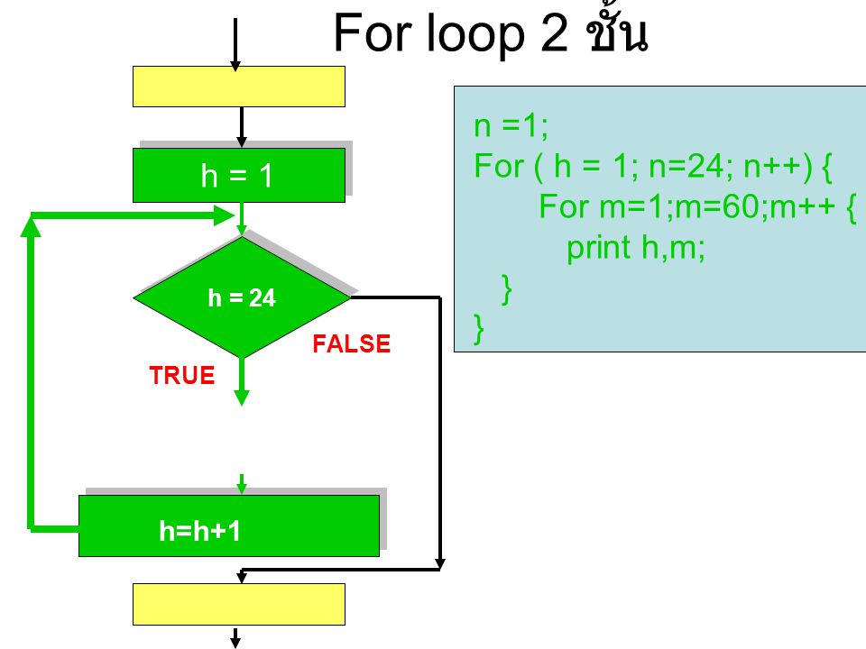 For loop 2 ชั้น n =1; For ( h = 1; n=24; n++) { For m=1;m=60;m++ {