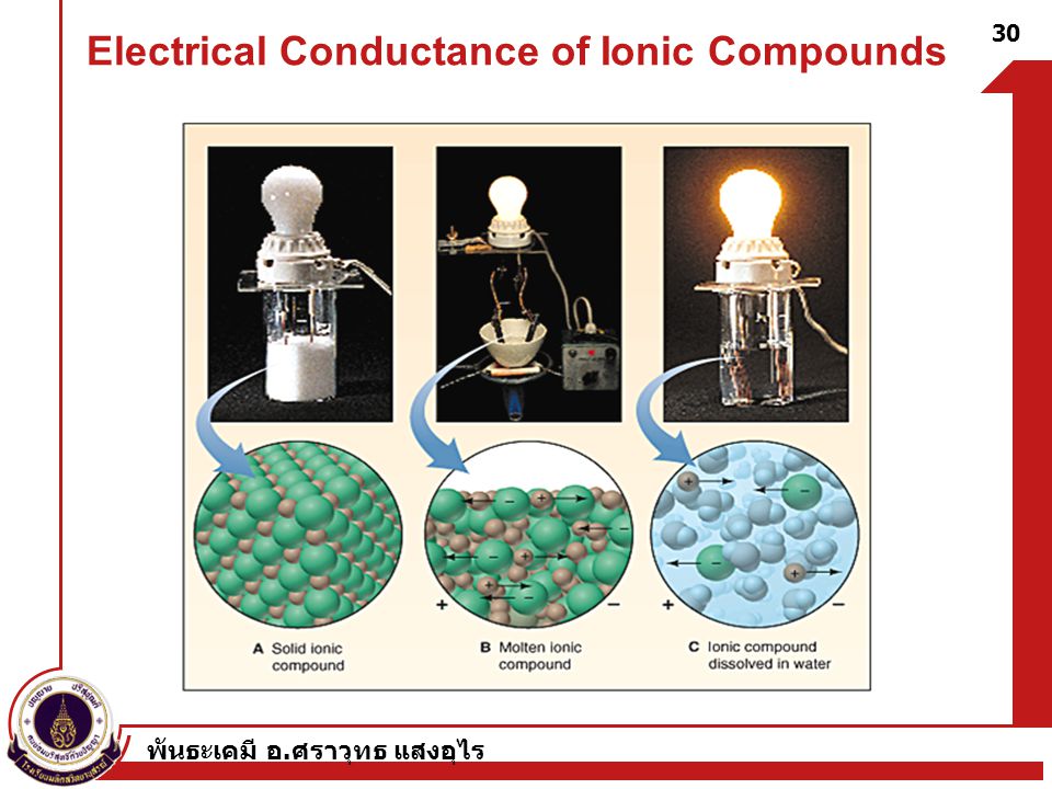 Electrical Conductance of Ionic Compounds