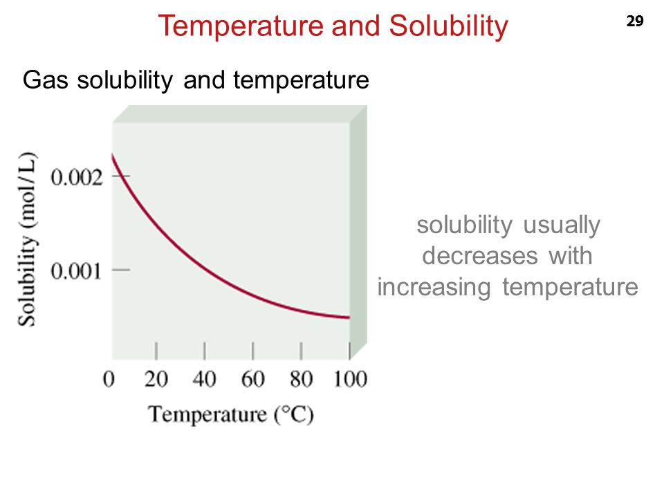Temperature and Solubility