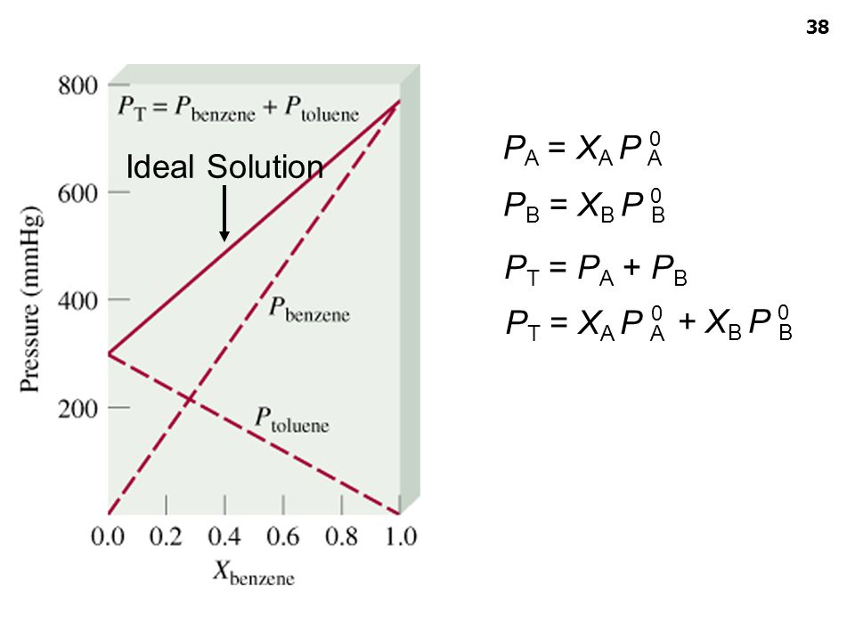 PA = XA P A Ideal Solution PB = XB P B PT = PA + PB PT = XA P A