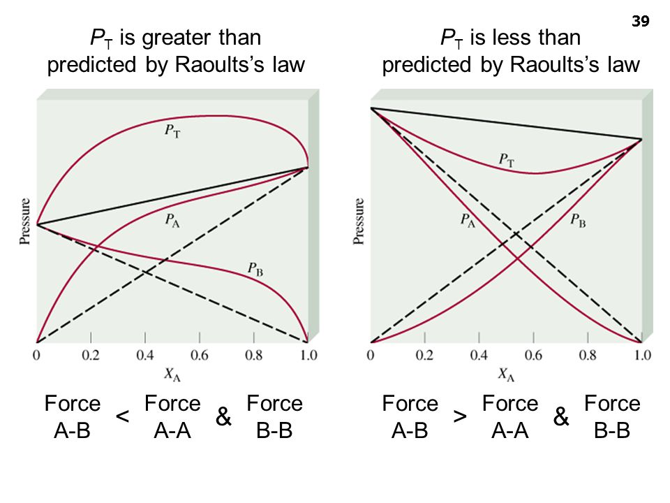 < & > & PT is greater than predicted by Raoults’s law