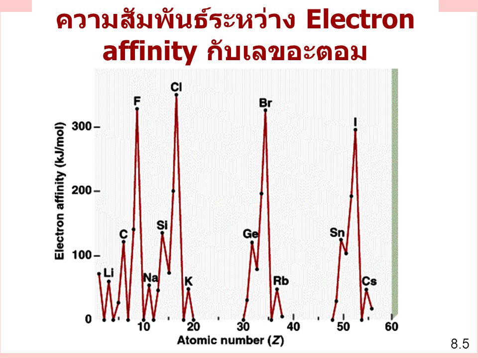 ความสัมพันธ์ระหว่าง Electron affinity กับเลขอะตอม