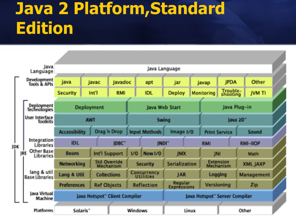 Java 2 Platform,Standard Edition