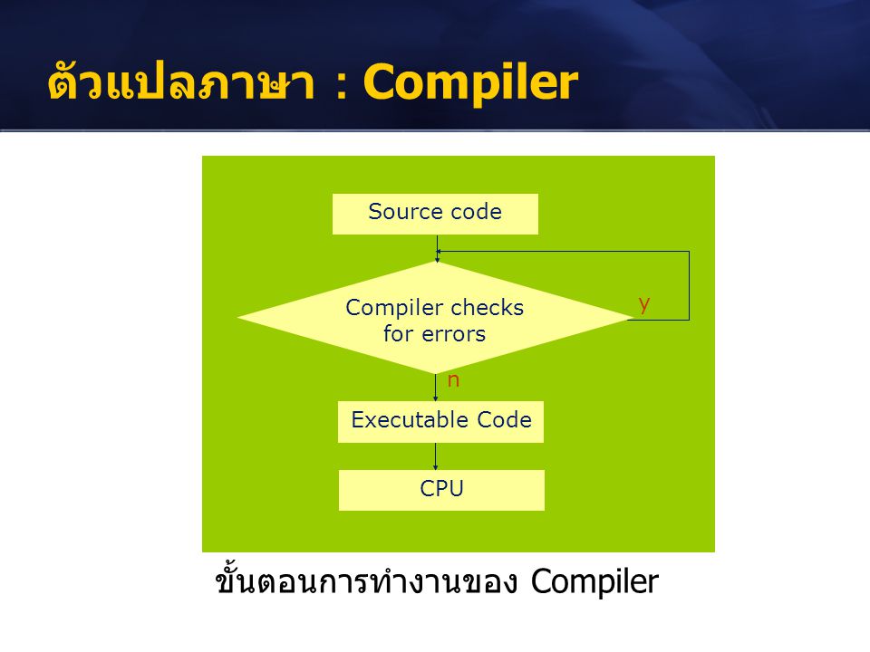 ตัวแปลภาษา : Compiler ขั้นตอนการทำงานของ Compiler Source code
