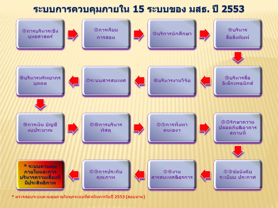 ระบบการควบคุมภายใน 15 ระบบของ มสธ. ปี 2553
