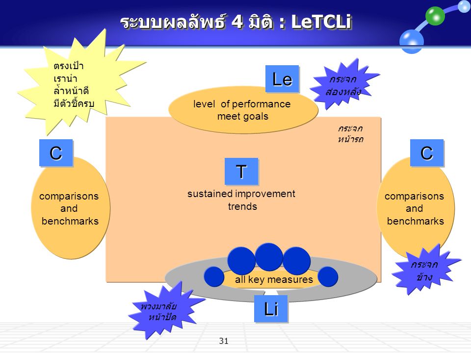 ระบบผลลัพธ์ 4 มิติ : LeTCLi
