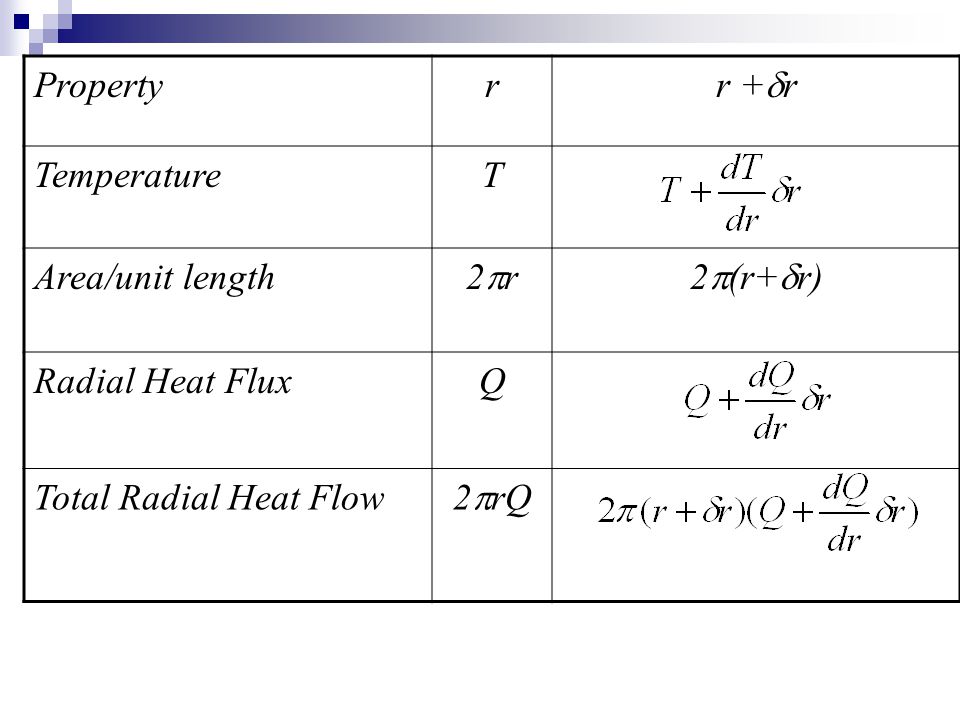 Property r. r +r. Temperature. T. Area/unit length. 2pr. 2p(r+dr) Radial Heat Flux. Q. Total Radial Heat Flow.