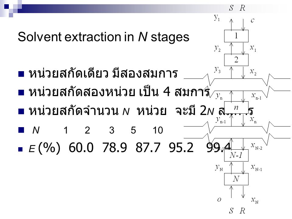 Solvent extraction in N stages