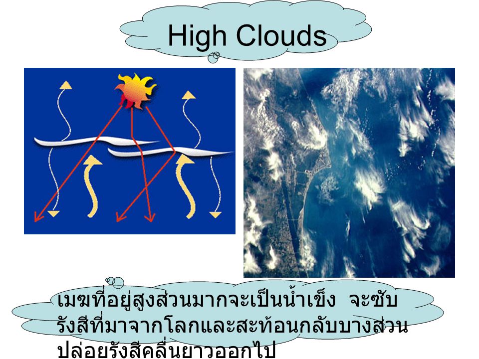 High Clouds เมฆที่อยู่สูงส่วนมากจะเป็นน้ำเข็ง จะซับรังสีที่มาจากโลกและสะท้อนกลับบางส่วน ปล่อยรังสีคลื่นยาวออกไป.