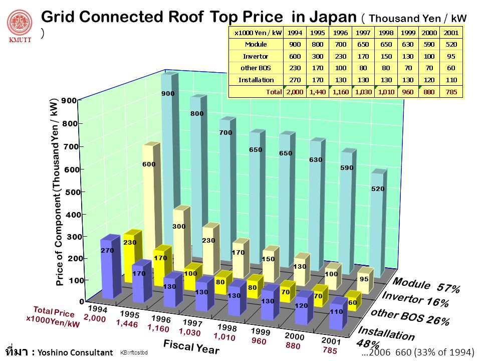 Grid Connected Roof Top Price in Japan ( Thousand Yen / kW )