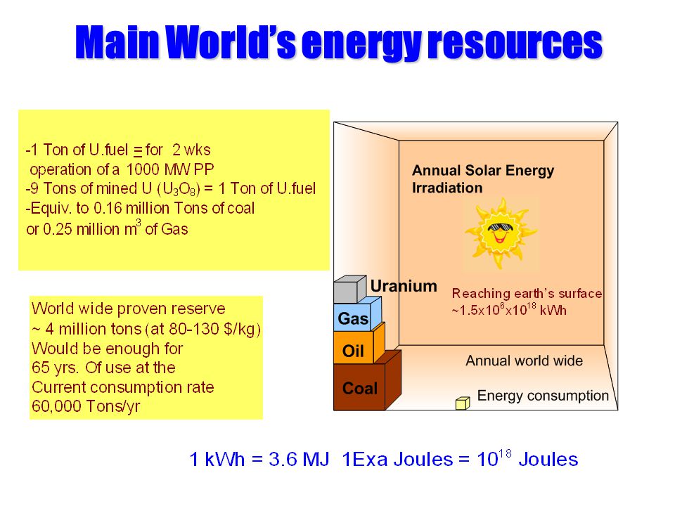 Main World’s energy resources
