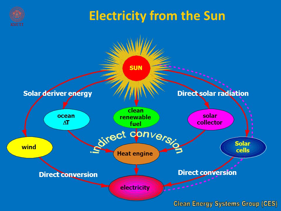 Electricity from the Sun