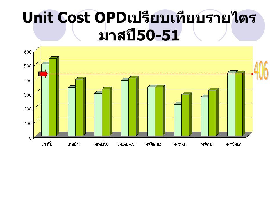 Unit Cost OPDเปรียบเทียบรายไตรมาสปี50-51