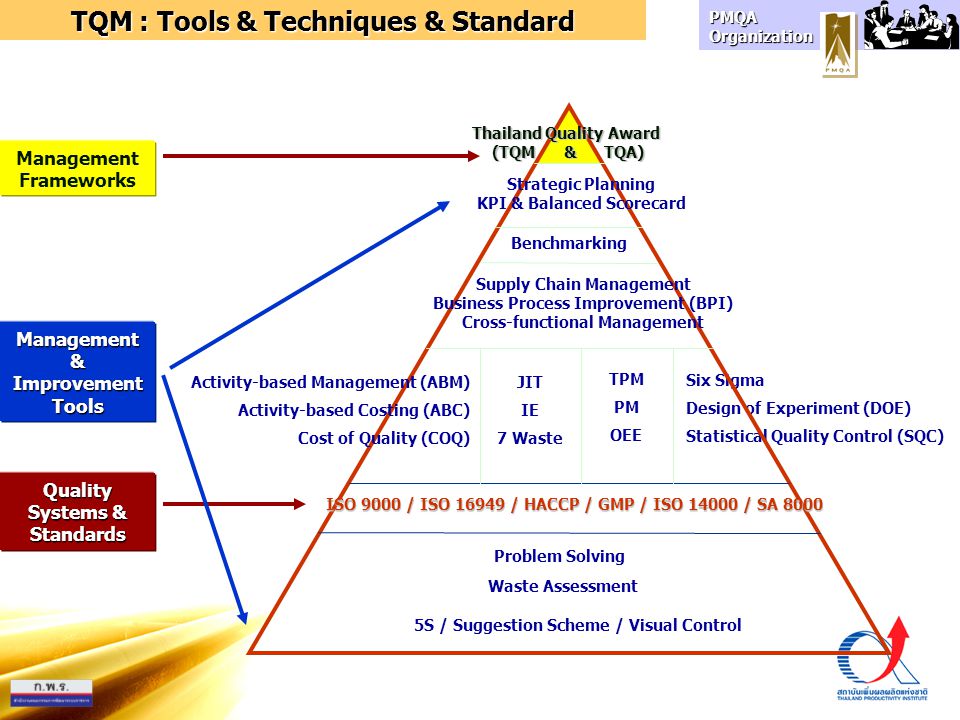 TQM : Tools & Techniques & Standard
