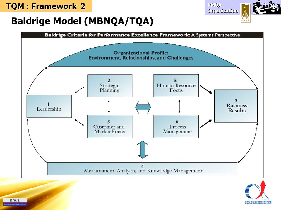 Baldrige Model (MBNQA/TQA)