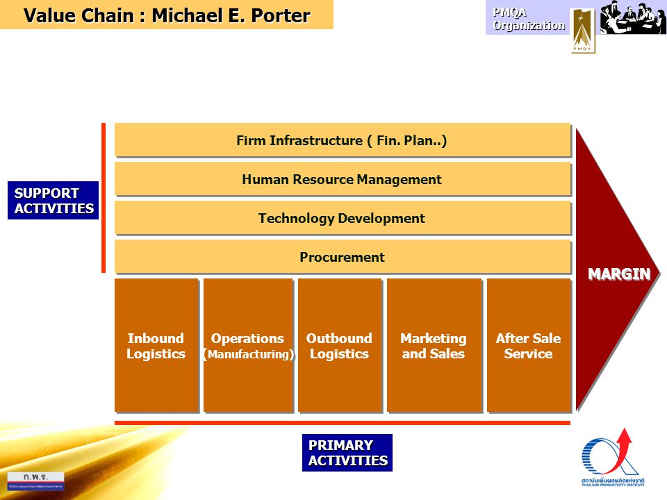 Value Chain : Michael E. Porter
