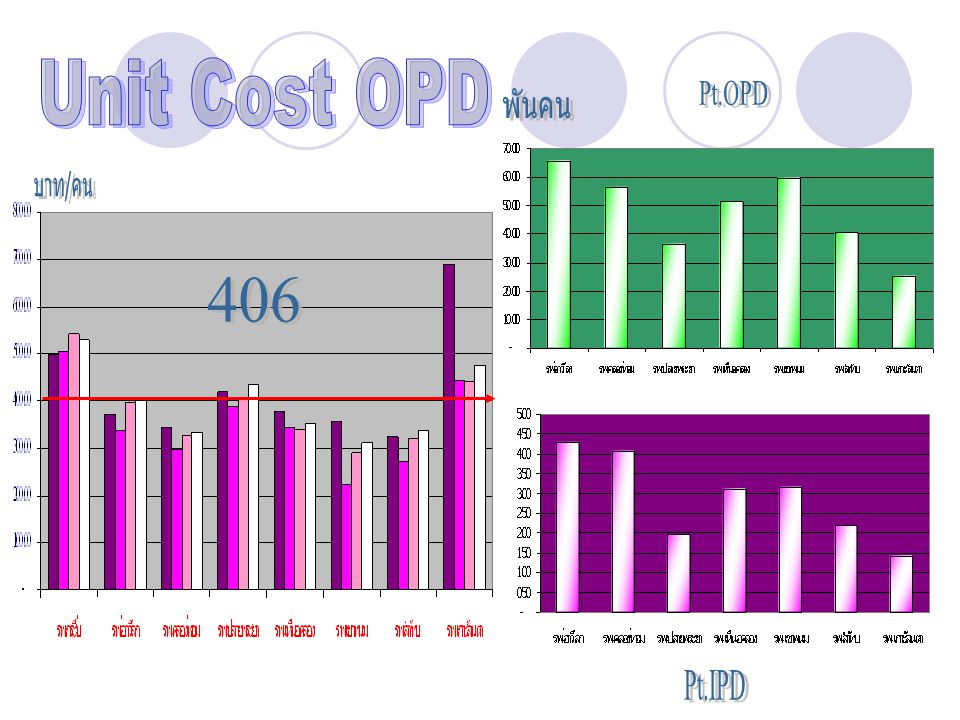Unit Cost OPD Pt.OPD พันคน บาท/คน 406 Pt.IPD