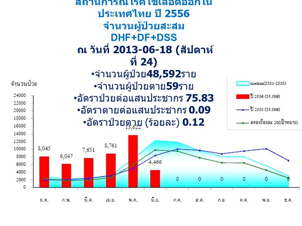 สถานการณ์โรคไข้เลือดออกในประเทศไทย ปี 2556 จำนวนผู้ป่วยสะสม DHF+DF+DSS