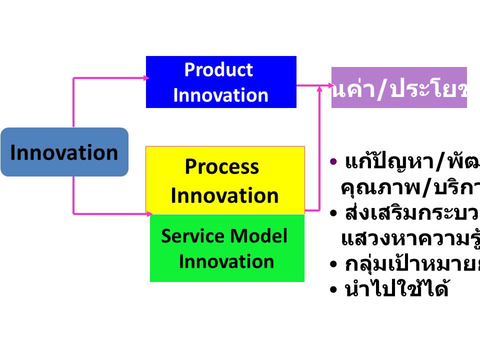 คุณค่า/ประโยชน์ Innovation Process Innovation