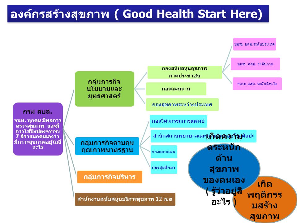 องค์กรสร้างสุขภาพ ( Good Health Start Here)