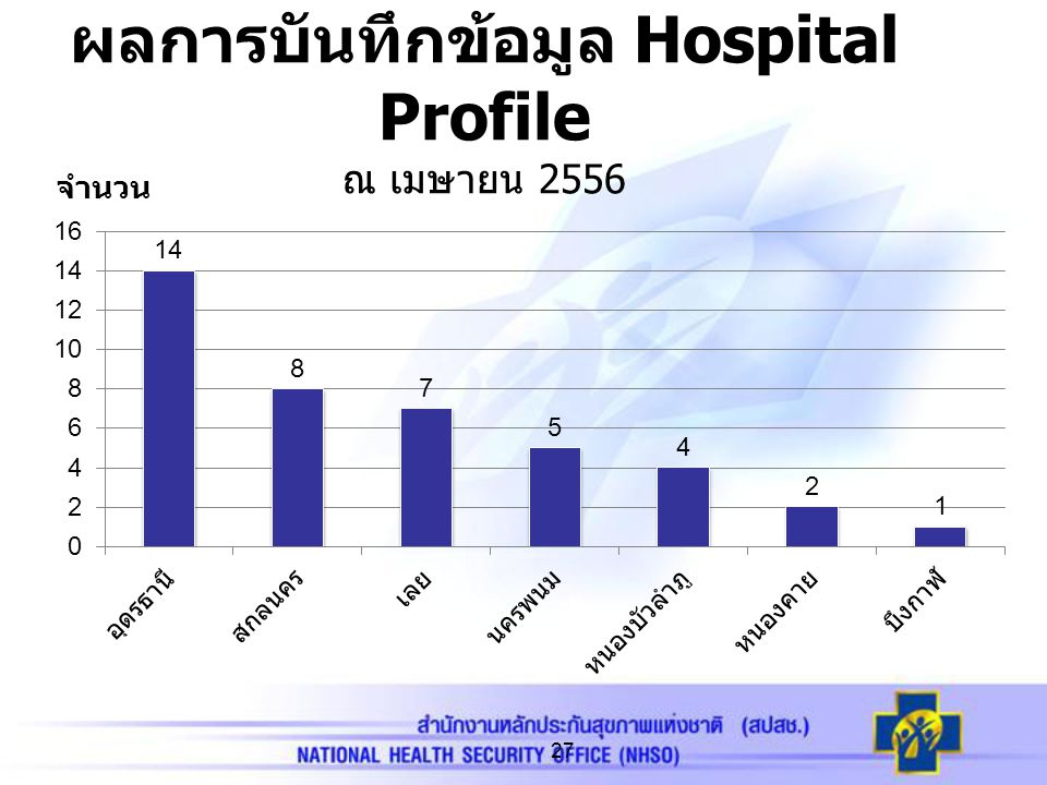 ผลการบันทึกข้อมูล Hospital Profile ณ เมษายน 2556