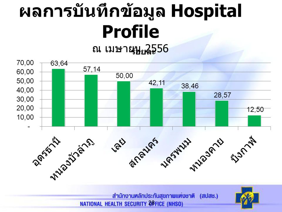 ผลการบันทึกข้อมูล Hospital Profile ณ เมษายน 2556