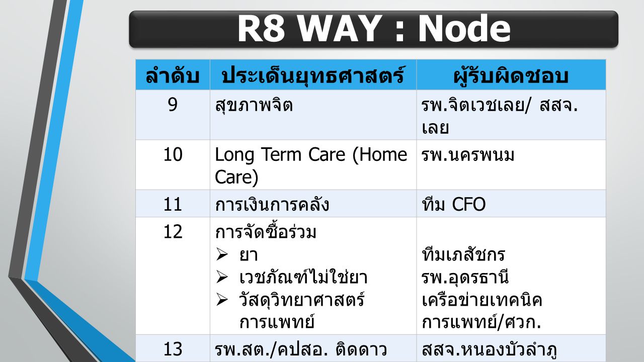 R8 WAY : Node ลำดับ ประเด็นยุทธศาสตร์ ผู้รับผิดชอบ 9 สุขภาพจิต