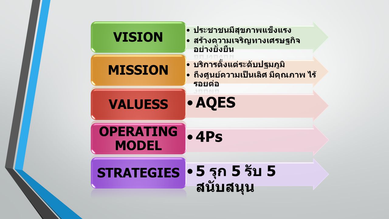 AQES 4Ps 5 รุก 5 รับ 5 สนับสนุน VISION MISSION VALUESS OPERATING MODEL