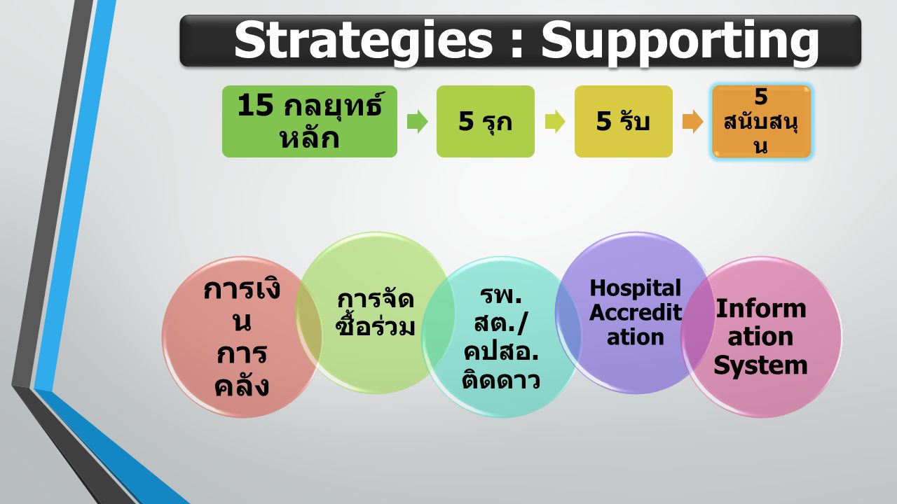 Strategies : Supporting