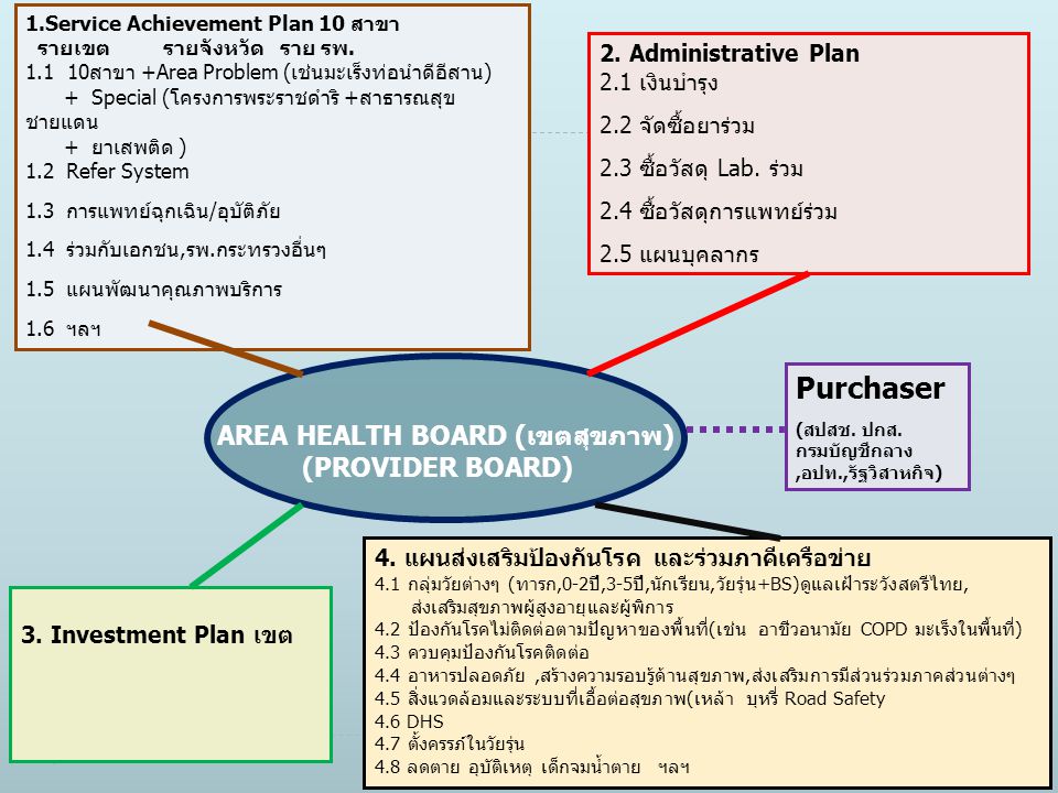 Purchaser AREA HEALTH BOARD (เขตสุขภาพ) (PROVIDER BOARD)