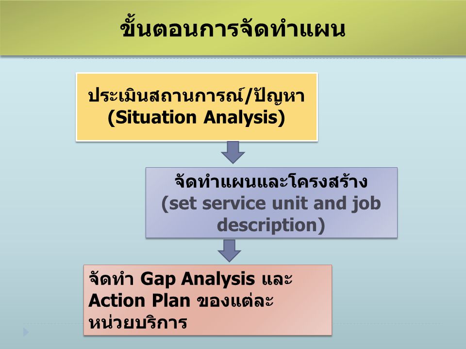 ขั้นตอนการจัดทำแผน ประเมินสถานการณ์/ปัญหา (Situation Analysis)