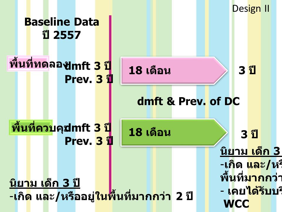 Design II Baseline Data. ปี พื้นที่ทดลอง. dmft 3 ปี Prev. 3 ปี 18 เดือน. 3 ปี dmft & Prev. of DC.