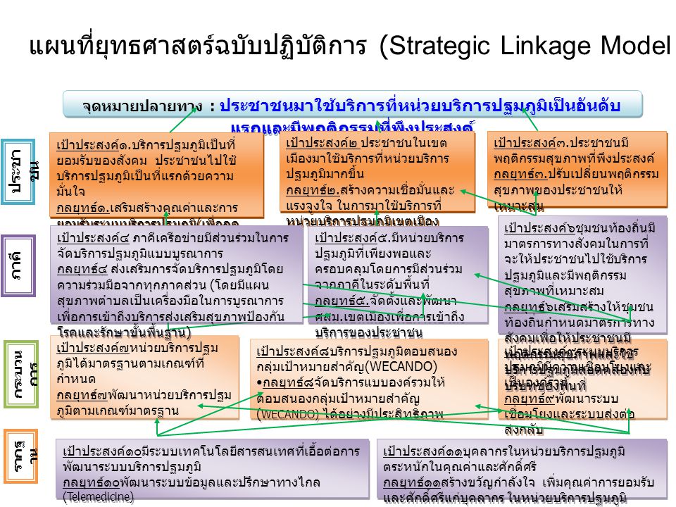 แผนที่ยุทธศาสตร์ฉบับปฏิบัติการ (Strategic Linkage Model : SLM)