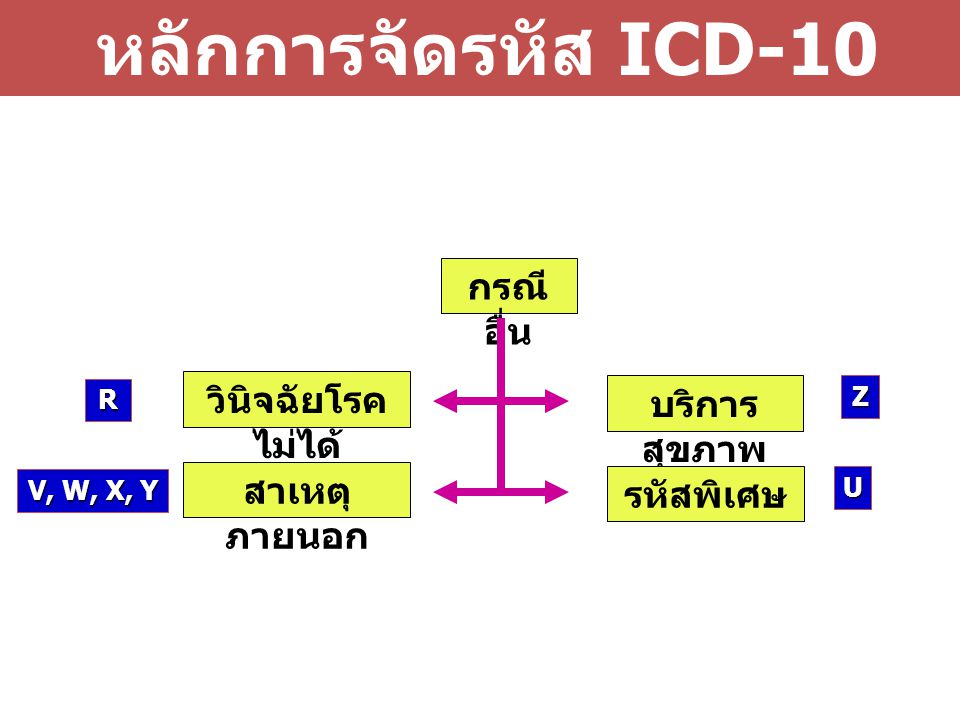 หลักการจัดรหัส ICD-10 กรณีอื่น วินิจฉัยโรคไม่ได้ บริการสุขภาพ
