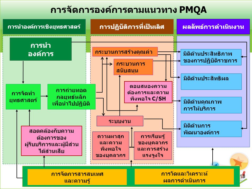 การจัดการองค์การตามแนวทาง PMQA