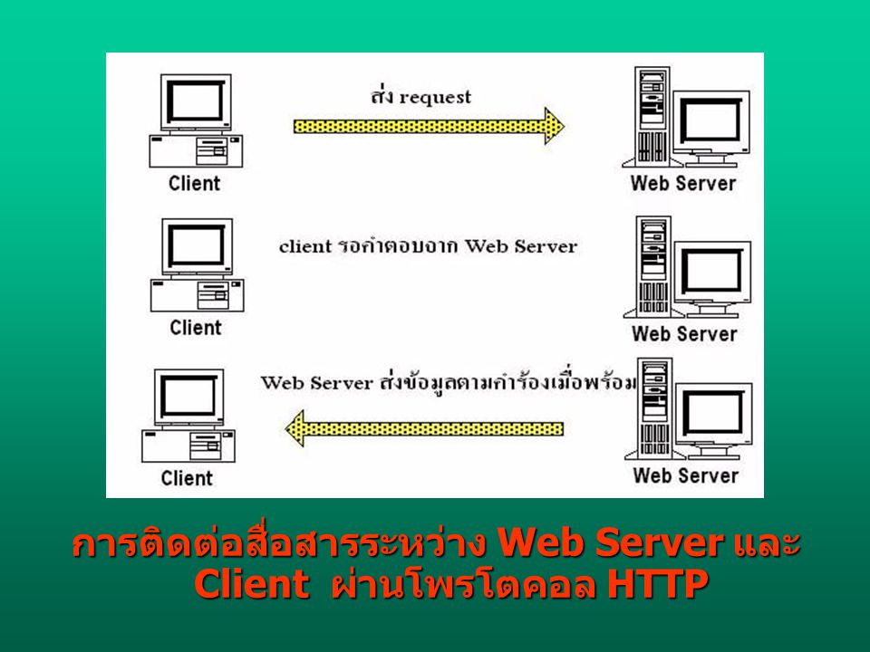 การติดต่อสื่อสารระหว่าง Web Server และ Client ผ่านโพรโตคอล HTTP