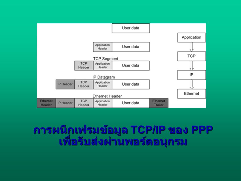 การผนึกเฟรมข้อมูล TCP/IP ของ PPP เพื่อรับส่งผ่านพอร์ตอนุกรม