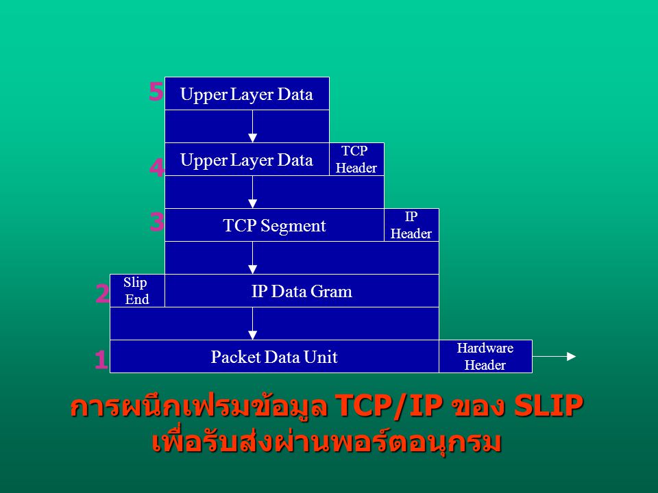 การผนึกเฟรมข้อมูล TCP/IP ของ SLIP เพื่อรับส่งผ่านพอร์ตอนุกรม