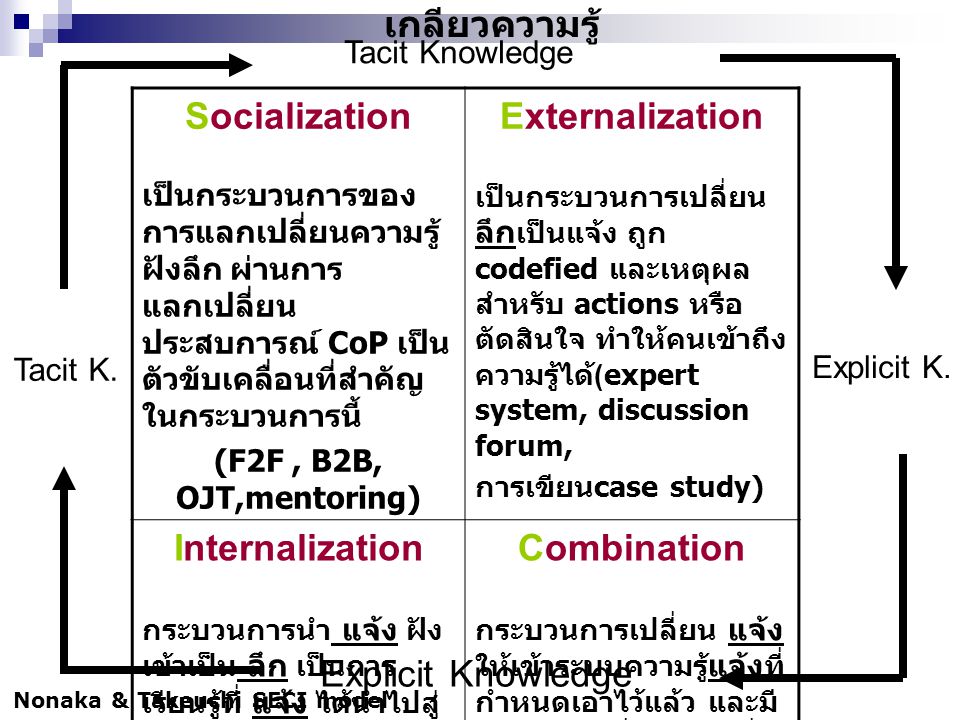 Socialization Externalization Internalization Combination