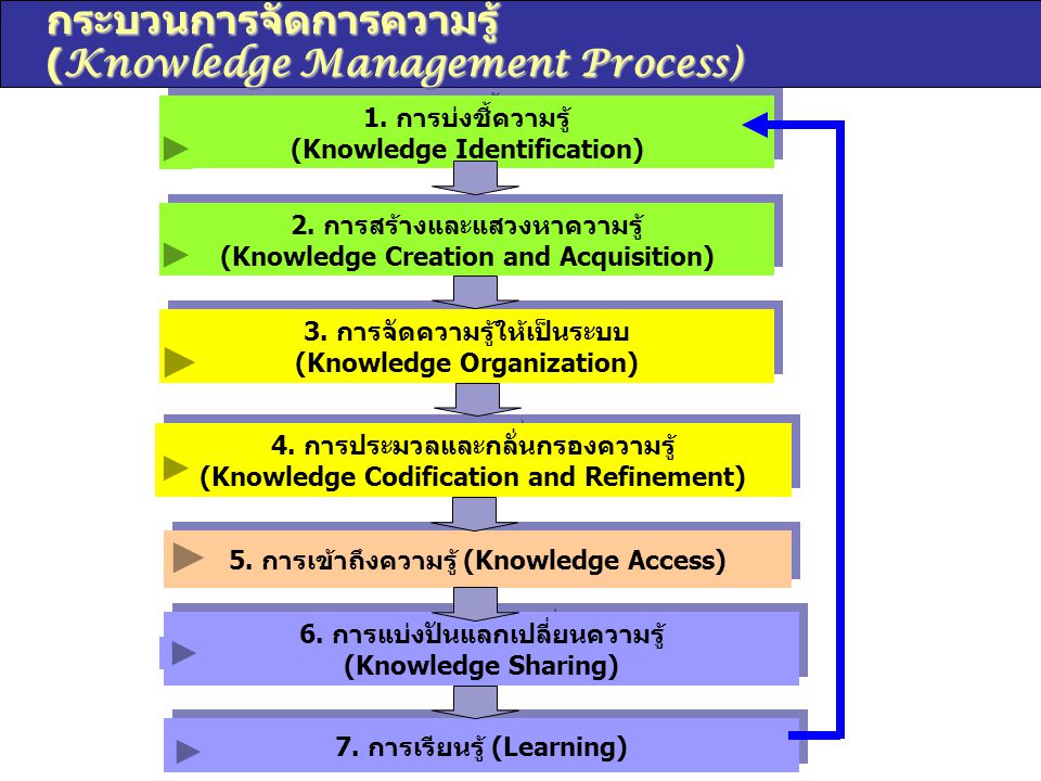 กระบวนการจัดการความรู้ (Knowledge Management Process)