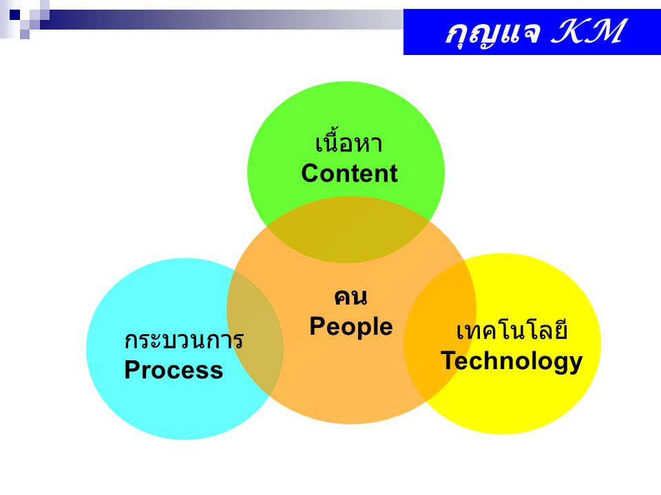 กุญแจ KM เนื้อหา Content คน People เทคโนโลยี กระบวนการ Technology