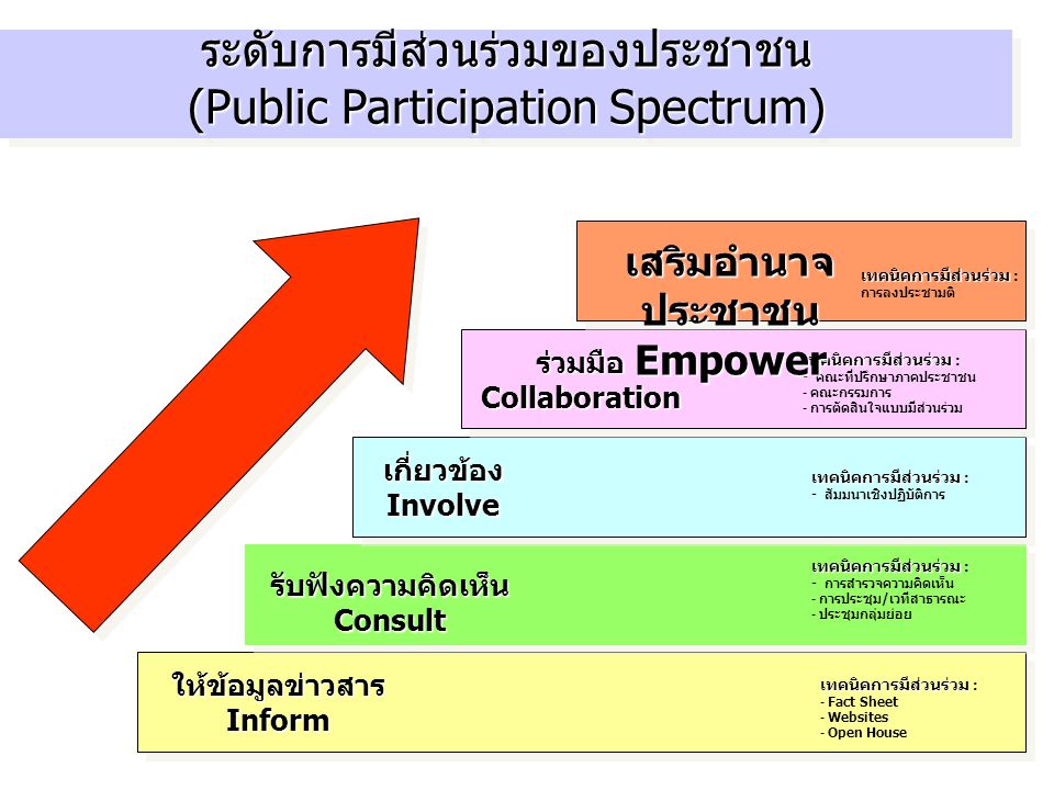 ระดับการมีส่วนร่วมของประชาชน (Public Participation Spectrum)